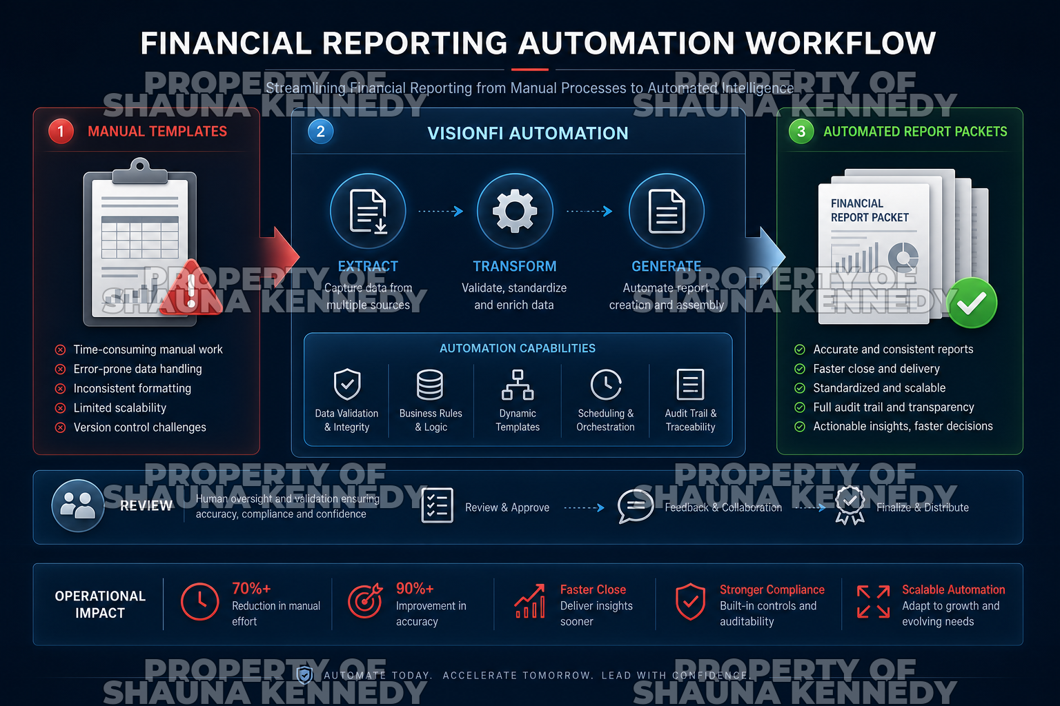 Institutional report automation workflow from manual templates to VisionFI
