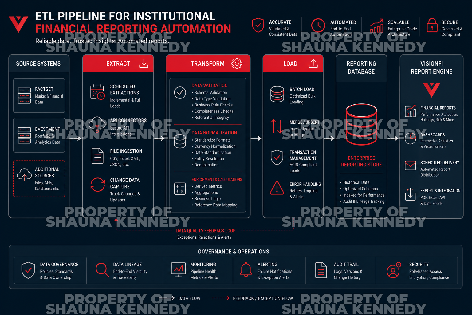 ETL pipeline for financial reporting data extraction and transformation