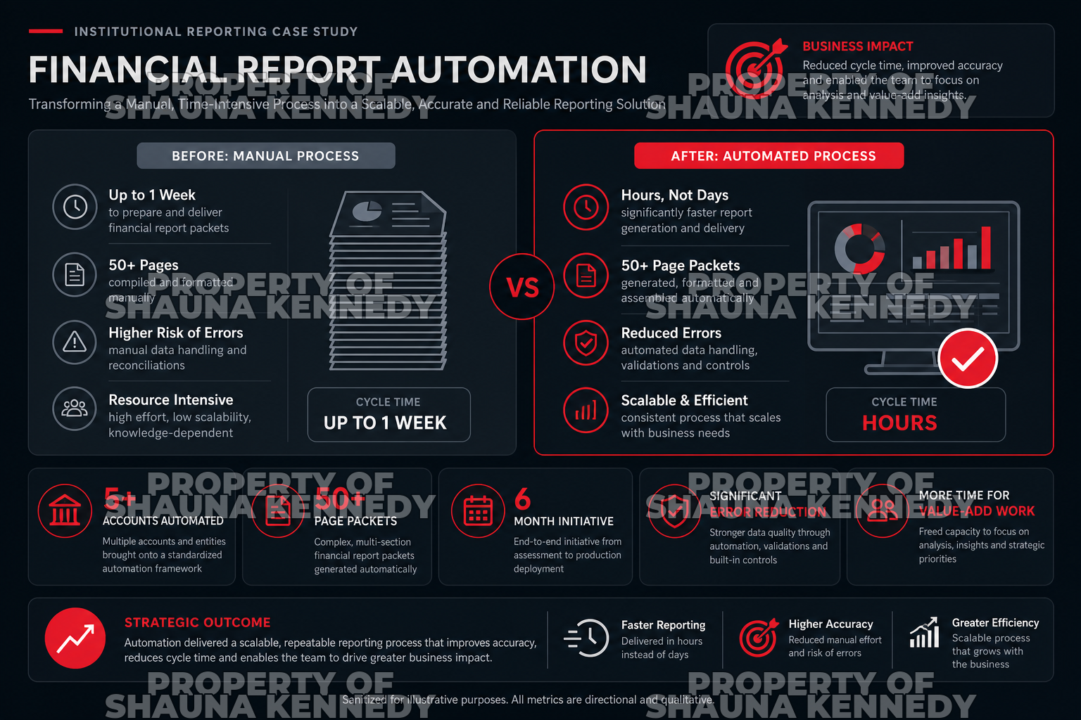 Report automation impact metrics and before-after production timeline
