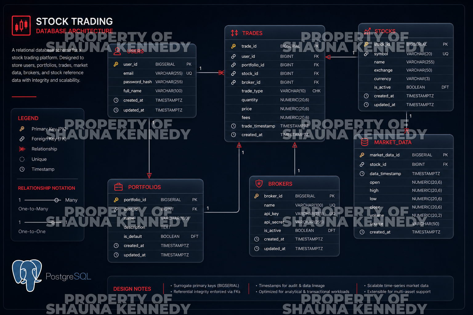 Stock trading database entity-relationship schema with PostgreSQL table design