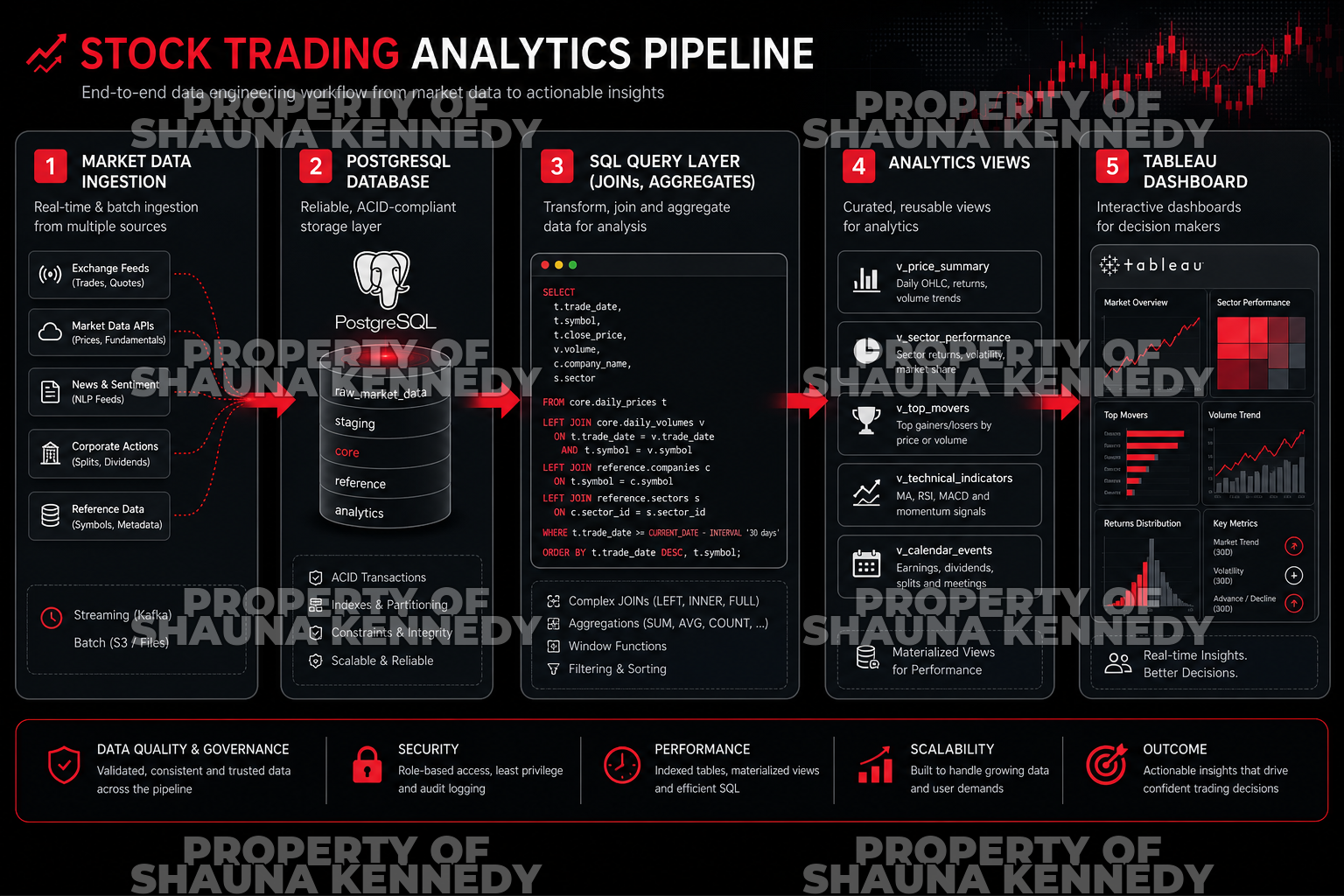 SQL analytics pipeline from market data ingestion to Tableau dashboards
